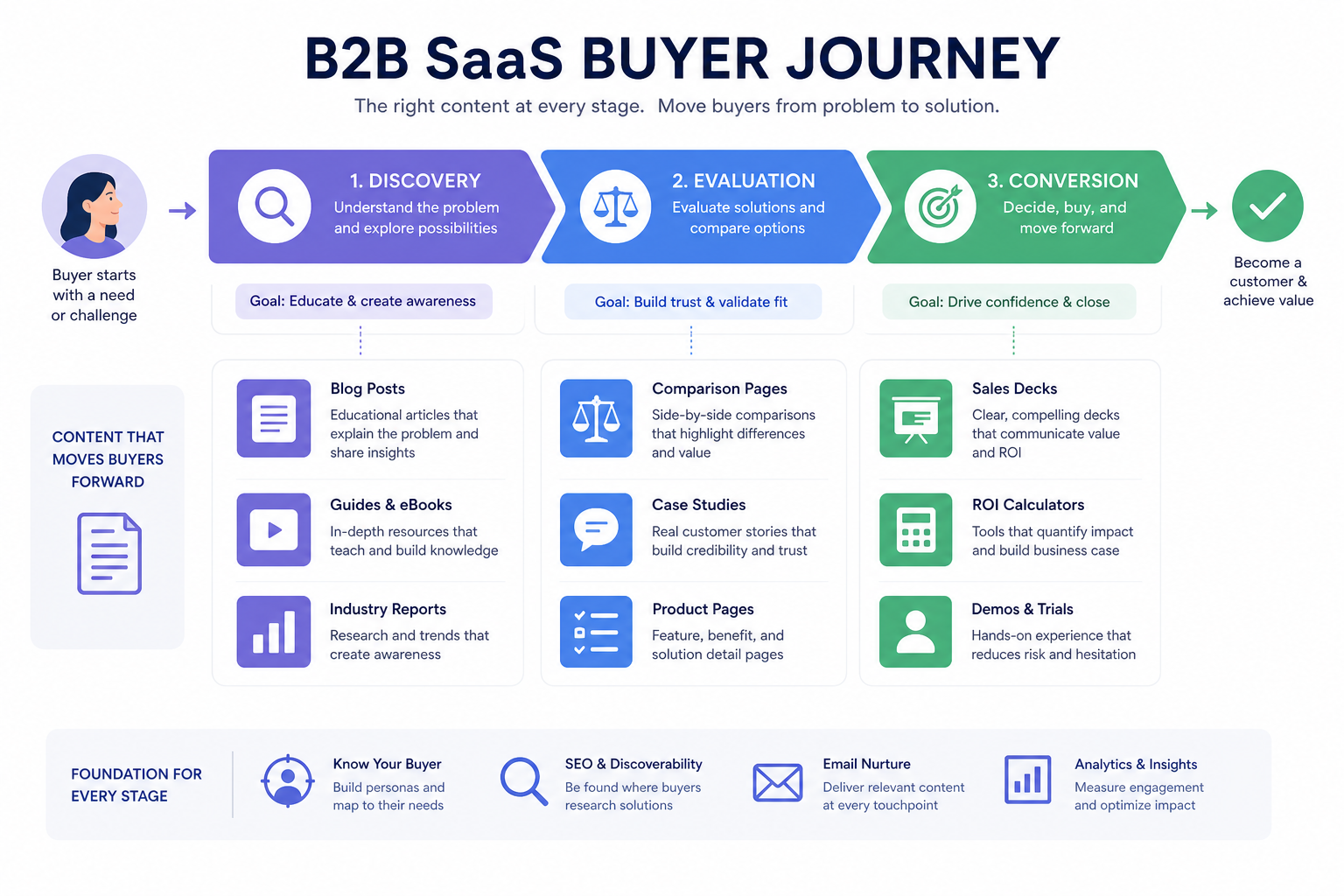 Illustration of B2B SaaS buyer journey content from discovery to conversion