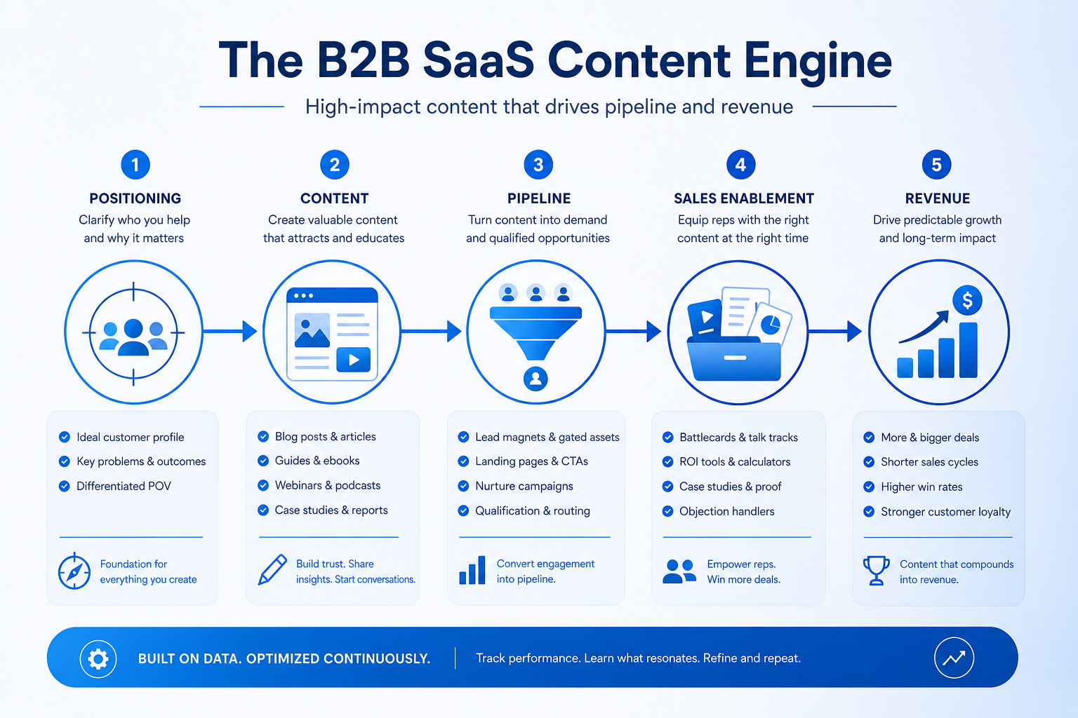 Infographic showing positioning to content to pipeline to revenue