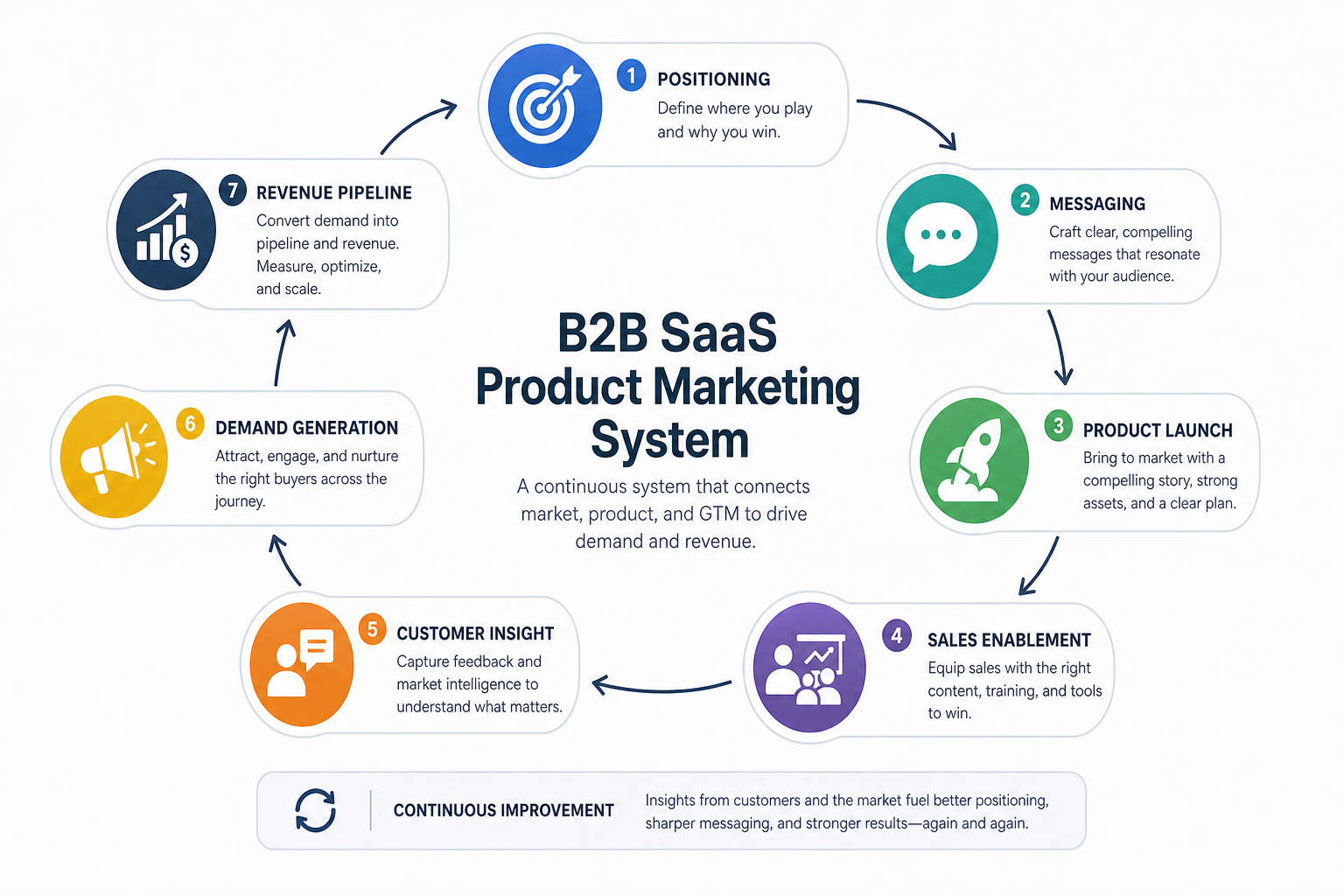 Infographic of B2B SaaS product marketing workflow