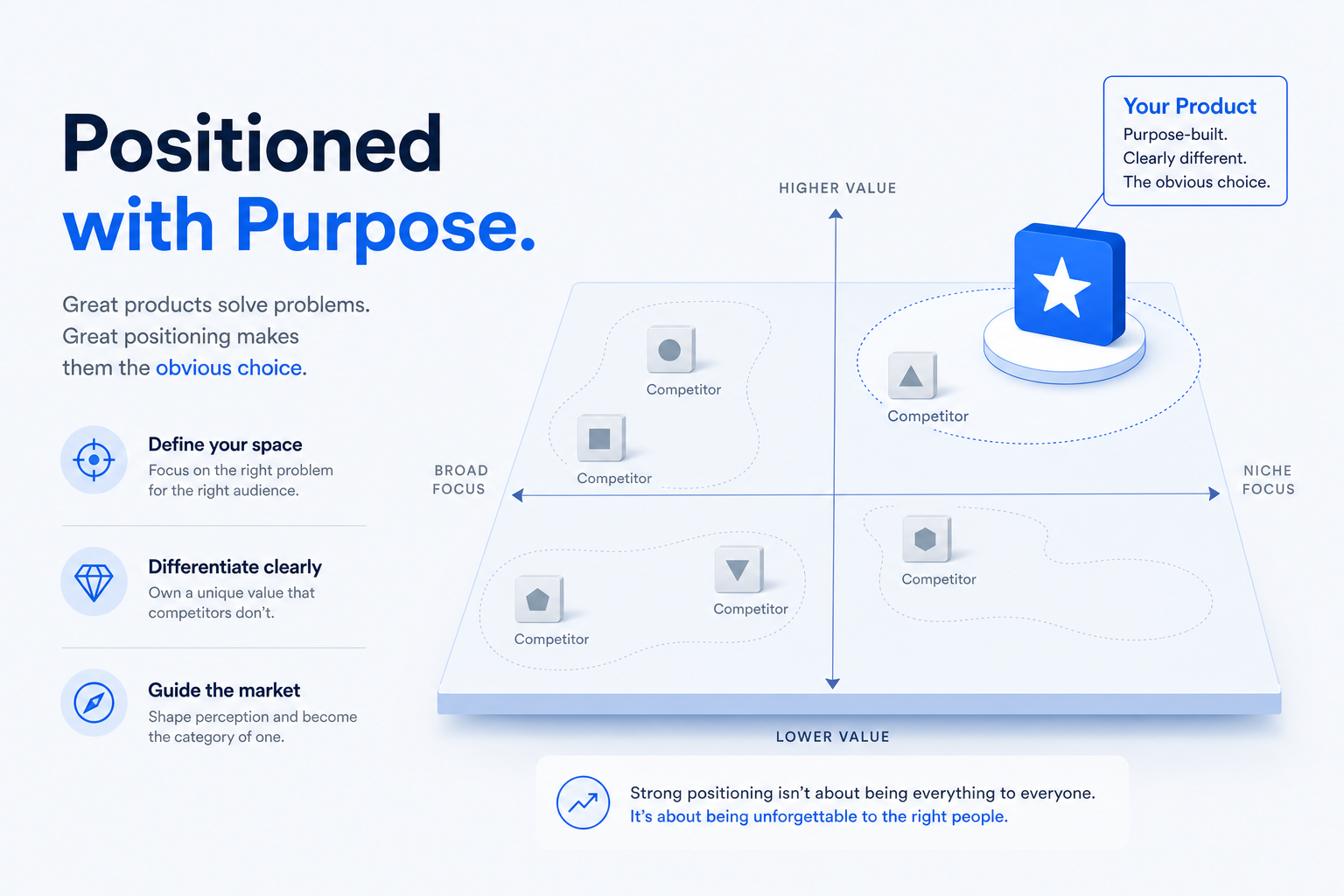 Illustration of product positioning in a competitive B2B SaaS market